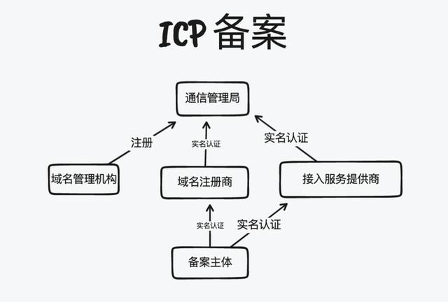 网站备案时间大概多久（网站备案时间长）