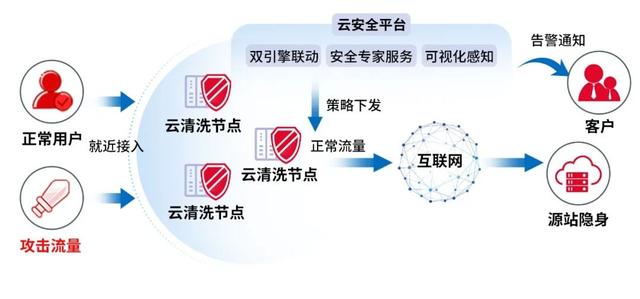 云服务器防ddos（云服务器防攻击）