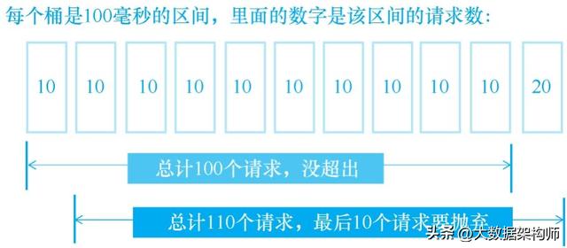 限流算法之漏桶算法、令牌桶算法(令牌桶算法原理)