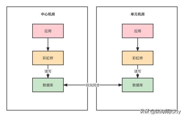 异地多活架构(异地多活架构的设计思想)