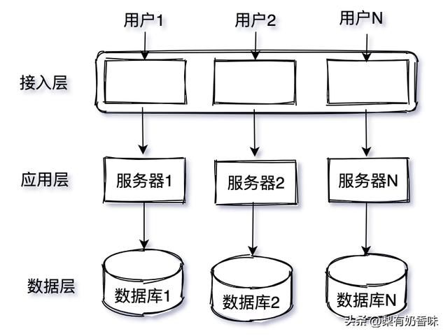 高可用架构的优势(高可用架构优势和单台服务器的优势)