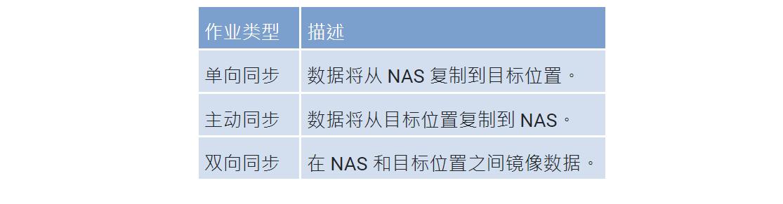 云硬盘中性能最低和性能最高的分别是（云硬盘的规格有哪些）