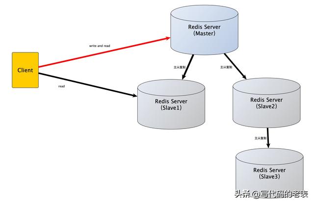 redis主从复制原理详解(Redis主从复制原理)