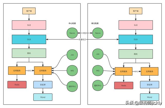 异地多活架构(异地多活架构的设计思想)