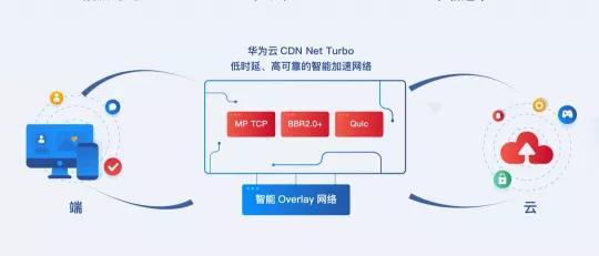 cdn网络加速器(cdn网络加速器投资)