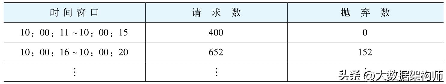 限流算法之漏桶算法、令牌桶算法(令牌桶算法原理)