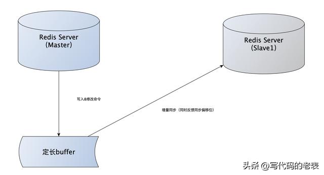 redis主从复制原理详解(Redis主从复制原理)