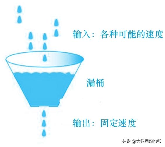 限流算法之漏桶算法、令牌桶算法(令牌桶算法原理)