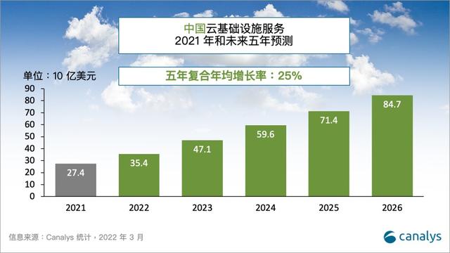 阿里云国际30美元，五大厂商云营收规模超1600亿，云服务迎来最好时代