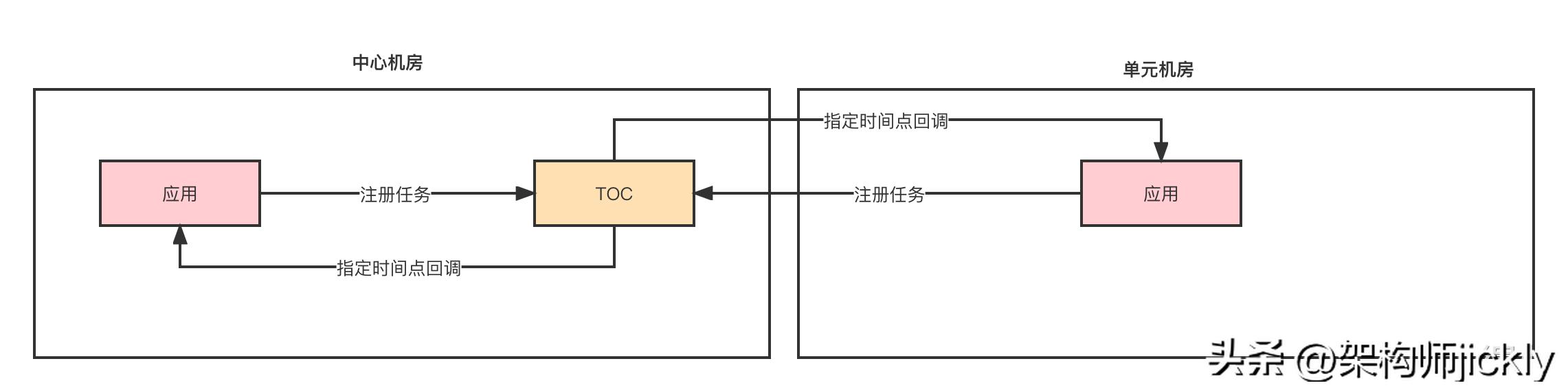 异地多活架构(异地多活架构的设计思想)