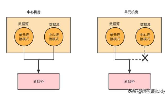 异地多活架构(异地多活架构的设计思想)