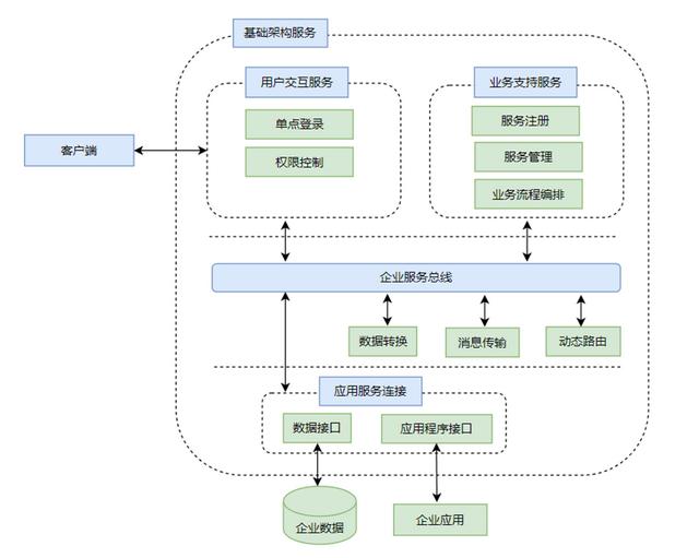 企业服务总线esb的作用(企业服务总线esb的作用是什么)