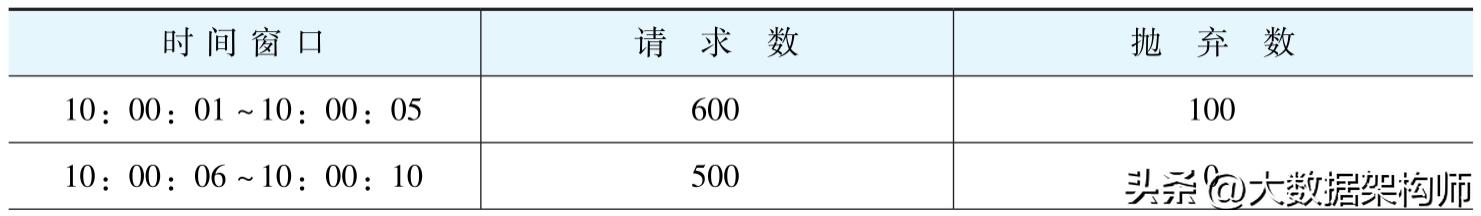 限流算法之漏桶算法、令牌桶算法(令牌桶算法原理)