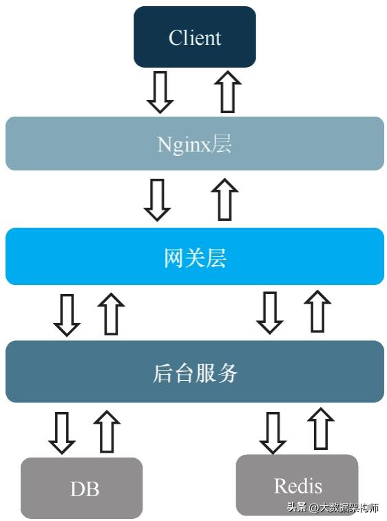 限流算法之漏桶算法、令牌桶算法(令牌桶算法原理)