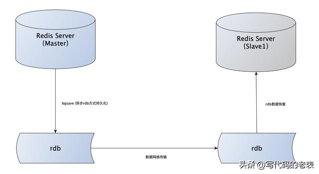 redis主从复制原理详解(Redis主从复制原理)