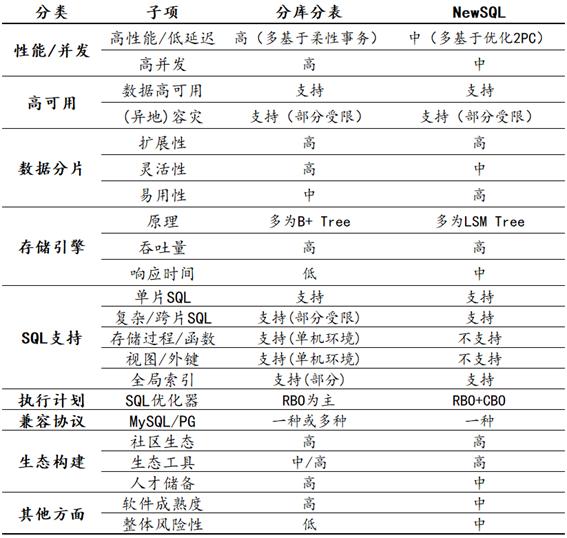 newsql数据库有哪些(什么是NewSQL数据库)