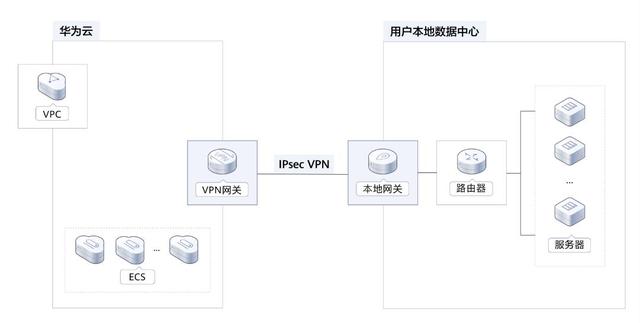 架设vpn()