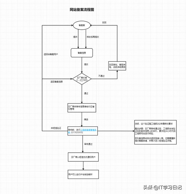 轻量服务器可以生成备案授权码吗（备案授权码怎么用）