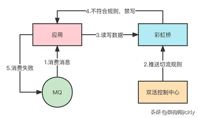 异地多活架构(异地多活架构的设计思想)