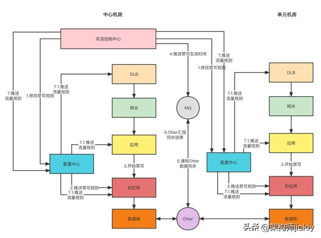 异地多活架构(异地多活架构的设计思想)