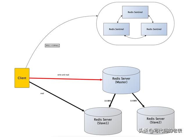 redis主从复制原理详解(Redis主从复制原理)