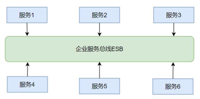 企业服务总线esb的作用(企业服务总线esb的作用是什么)