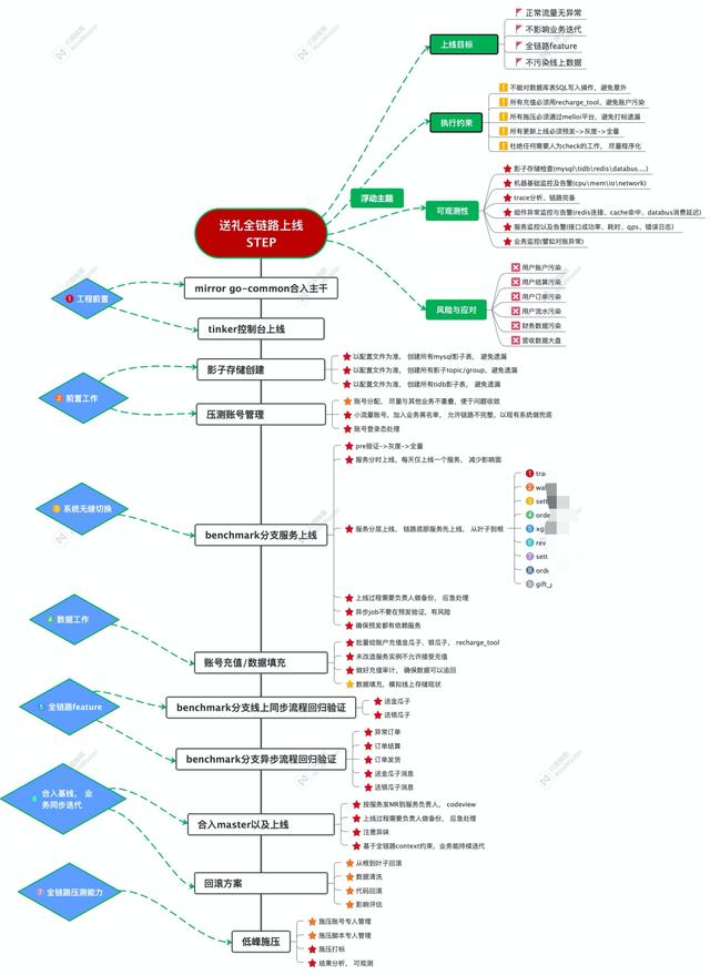 全链路压测是什么意思(单链路压测)