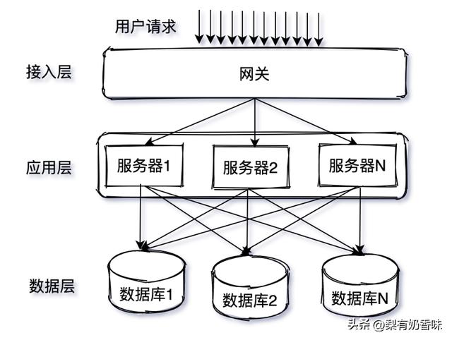 高可用架构的优势(高可用架构优势和单台服务器的优势)