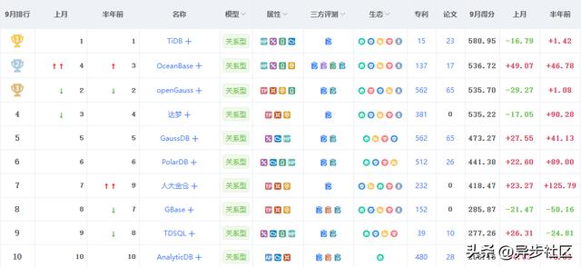 国产数据库排名_优选(国产数据库排名_优选软件)