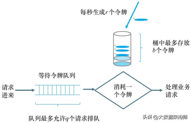 限流算法之漏桶算法、令牌桶算法(令牌桶算法原理)